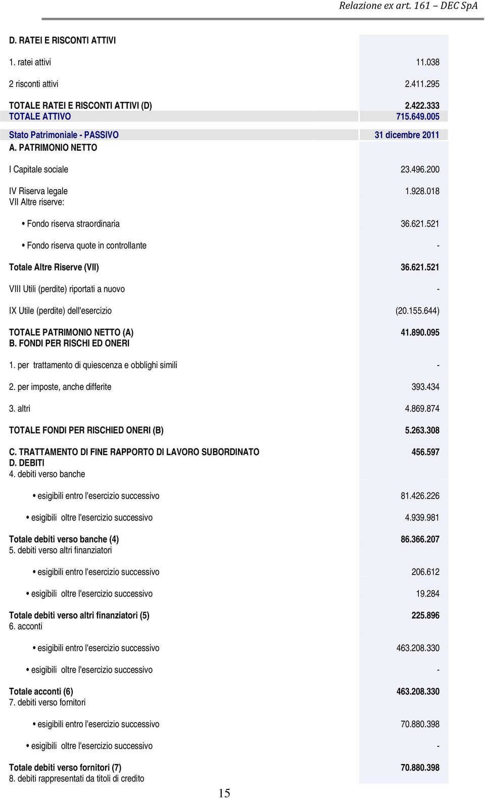 521 Fondo riserva quote in controllante - Totale Altre Riserve (VII) 36.621.521 VIII Utili (perdite) riportati a nuovo - IX Utile (perdite) dell'esercizio (20.155.644) TOTALE PATRIMONIO NETTO (A) 41.