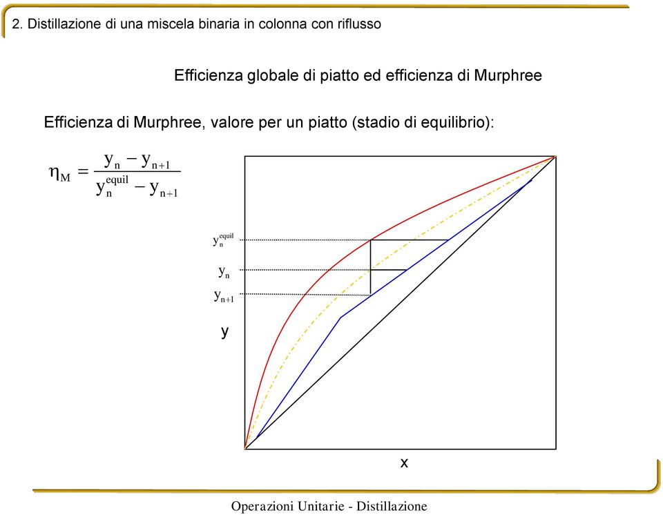 Murphree Efficienza di Murphree, valore per un piatto