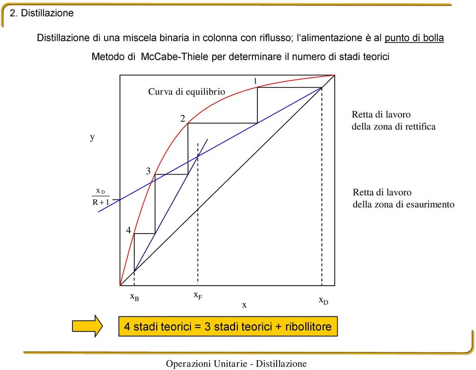 stadi teorici Curva di equilibrio 1 2 Retta di lavoro della zona di rettifica 3 D R 1