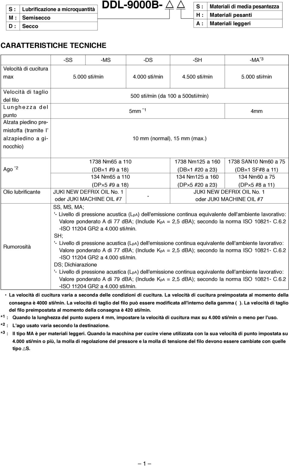 000 sti/min Velocità di taglio del filo L u n g h e z z a d e l punto lzata piedino premistoffa (tramite l alzapiedino a ginocchio) 500 sti/min (da 00 a 500sti/min) 5mm * 0 mm (normal), 5 mm (max.