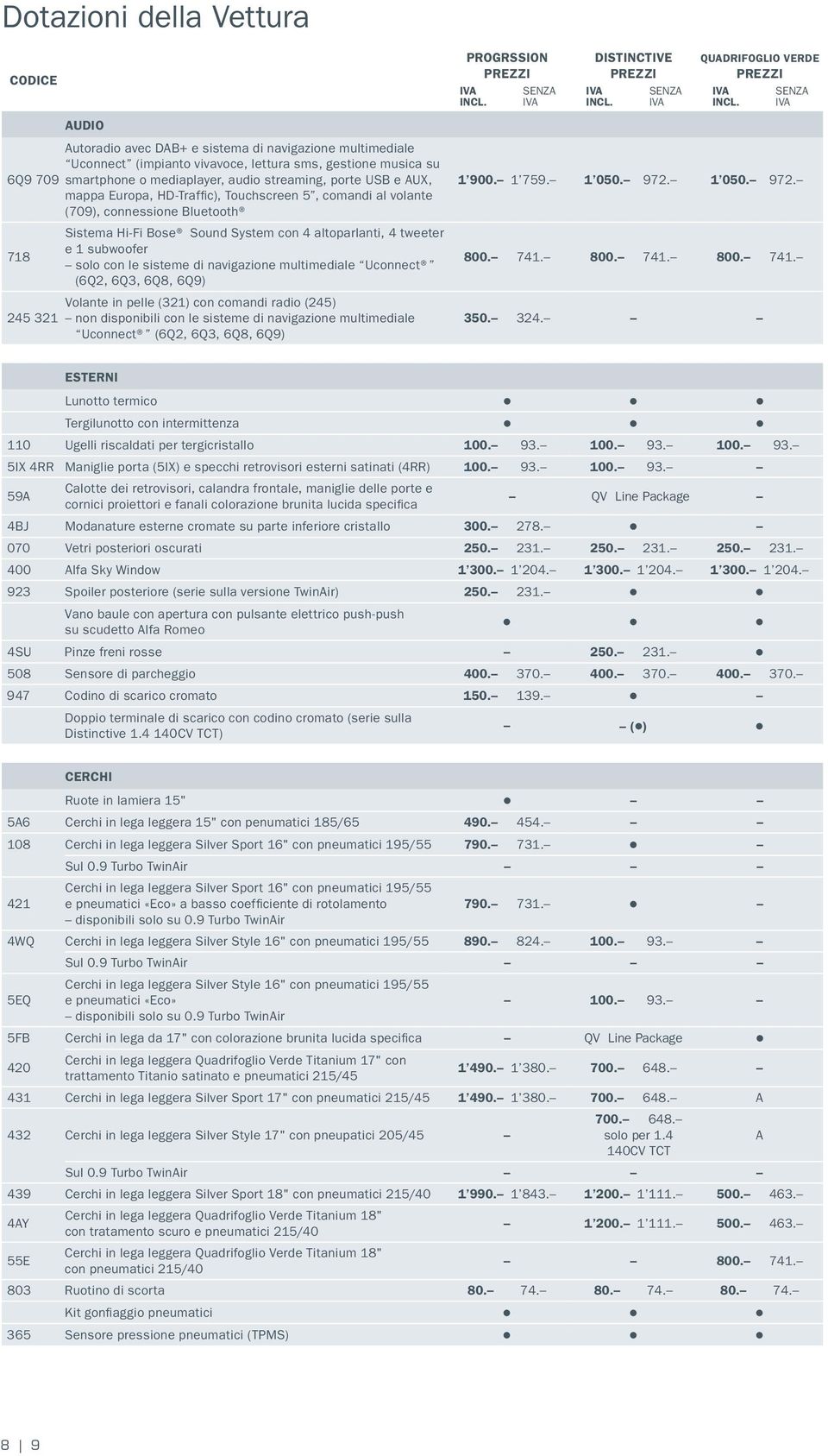 solo con le sisteme di navigazione multimediale Uconnect (6Q2, 6Q3, 6Q8, 6Q9) Volante in pelle (321) con comandi radio (245) 245 321 non disponibili con le sisteme di navigazione multimediale