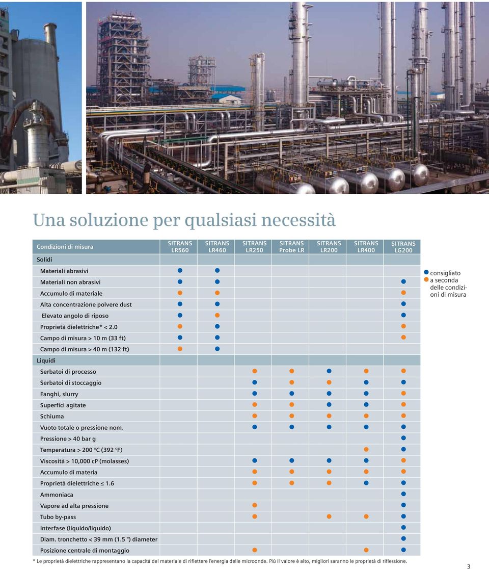 0 Campo di misura > 10 m (33 ft) Campo di misura > 40 m (132 ft) Liquidi Serbatoi di processo Serbatoi di stoccaggio Fanghi, slurry Superfici agitate Schiuma Vuoto totale o pressione nom.