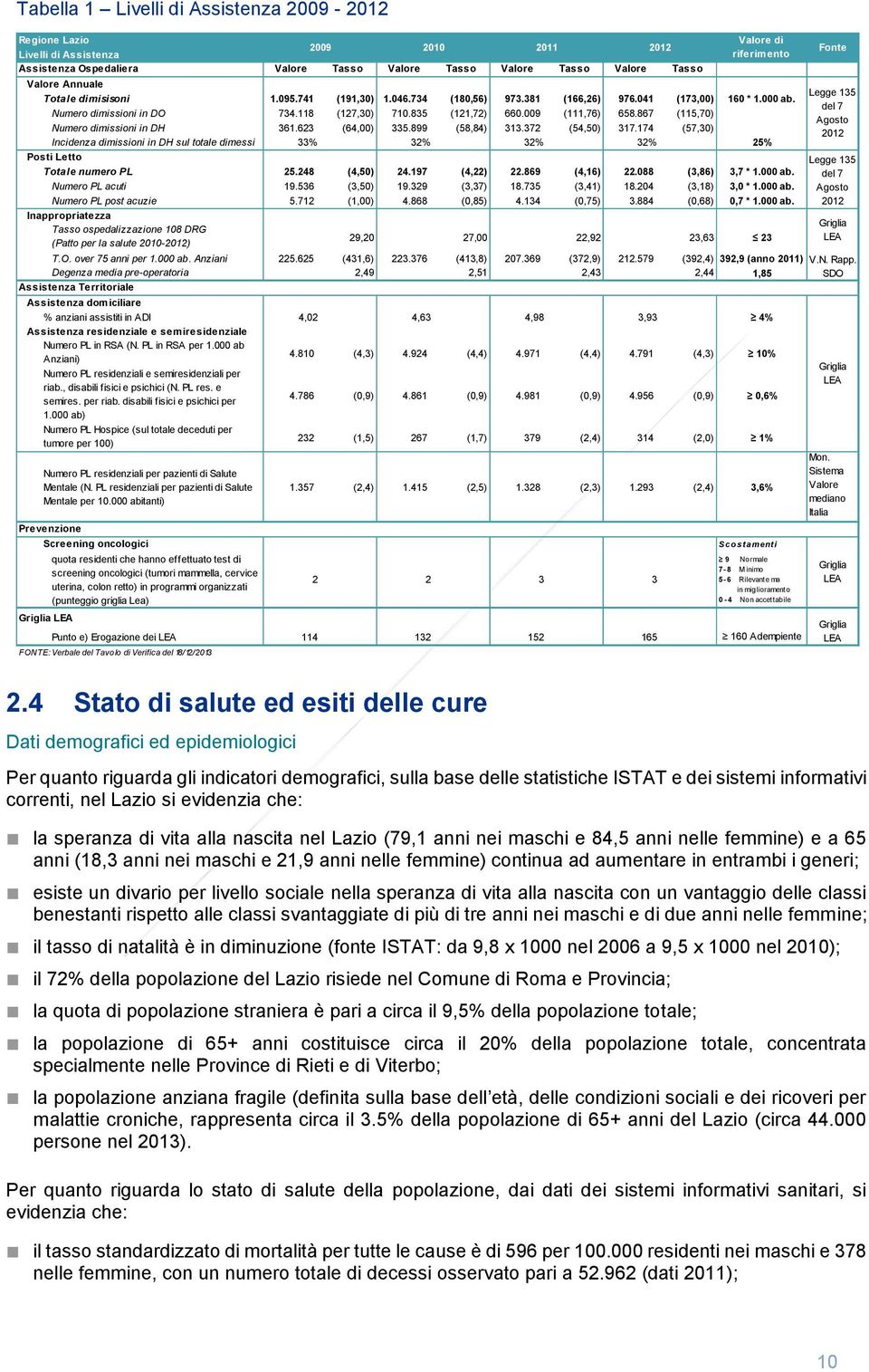 867 (115,70) Numero dimissioni in DH 361.623 (64,00) 335.899 (58,84) 313.372 (54,50) 317.174 (57,30) Incidenza dimissioni in DH sul totale dimessi 33% 32% 32% 32% 25% Posti Letto Totale numero PL 25.