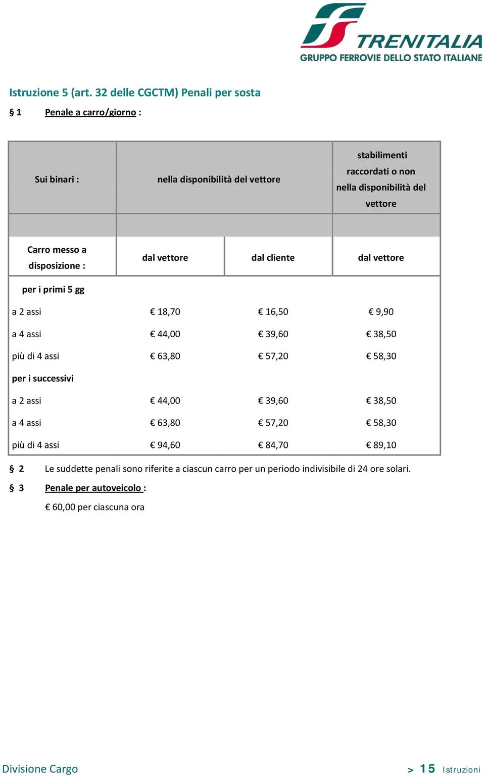 vettore Carro messo a disposizione : dal vettore dal cliente dal vettore per i primi 5 gg a 2 assi 18,70 16,50 9,90 a 4 assi 44,00 39,60 38,50 più di 4 assi