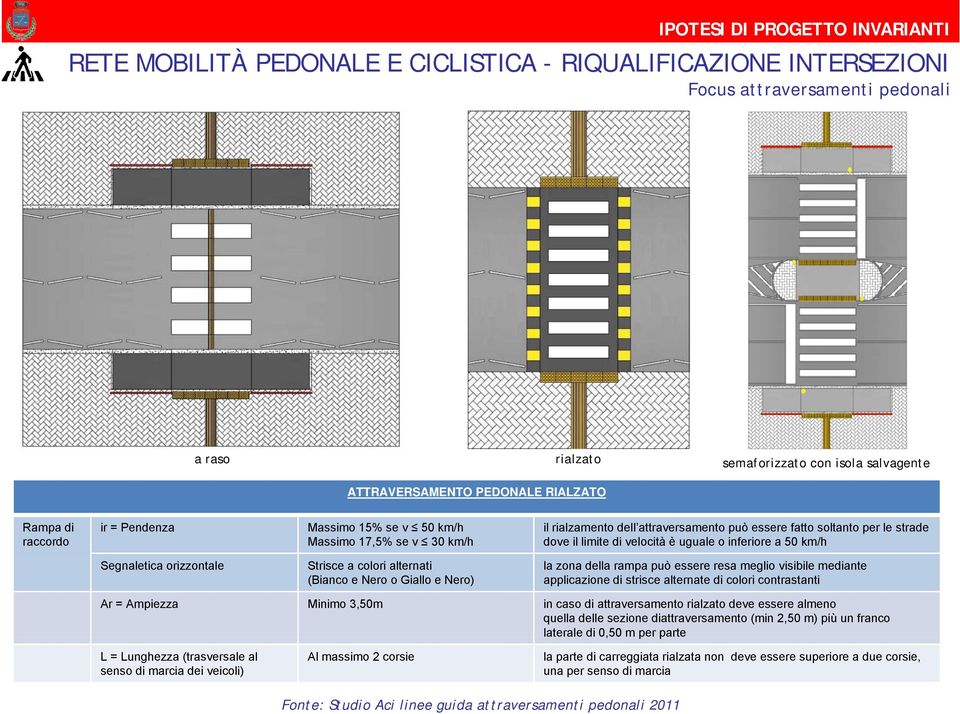 a 50 km/h Segnaletica orizzontale Strisce a colori alternati (Bianco e Nero o Giallo e Nero) la zona della rampa può essere resa meglio visibile mediante applicazione di strisce alternate di colori