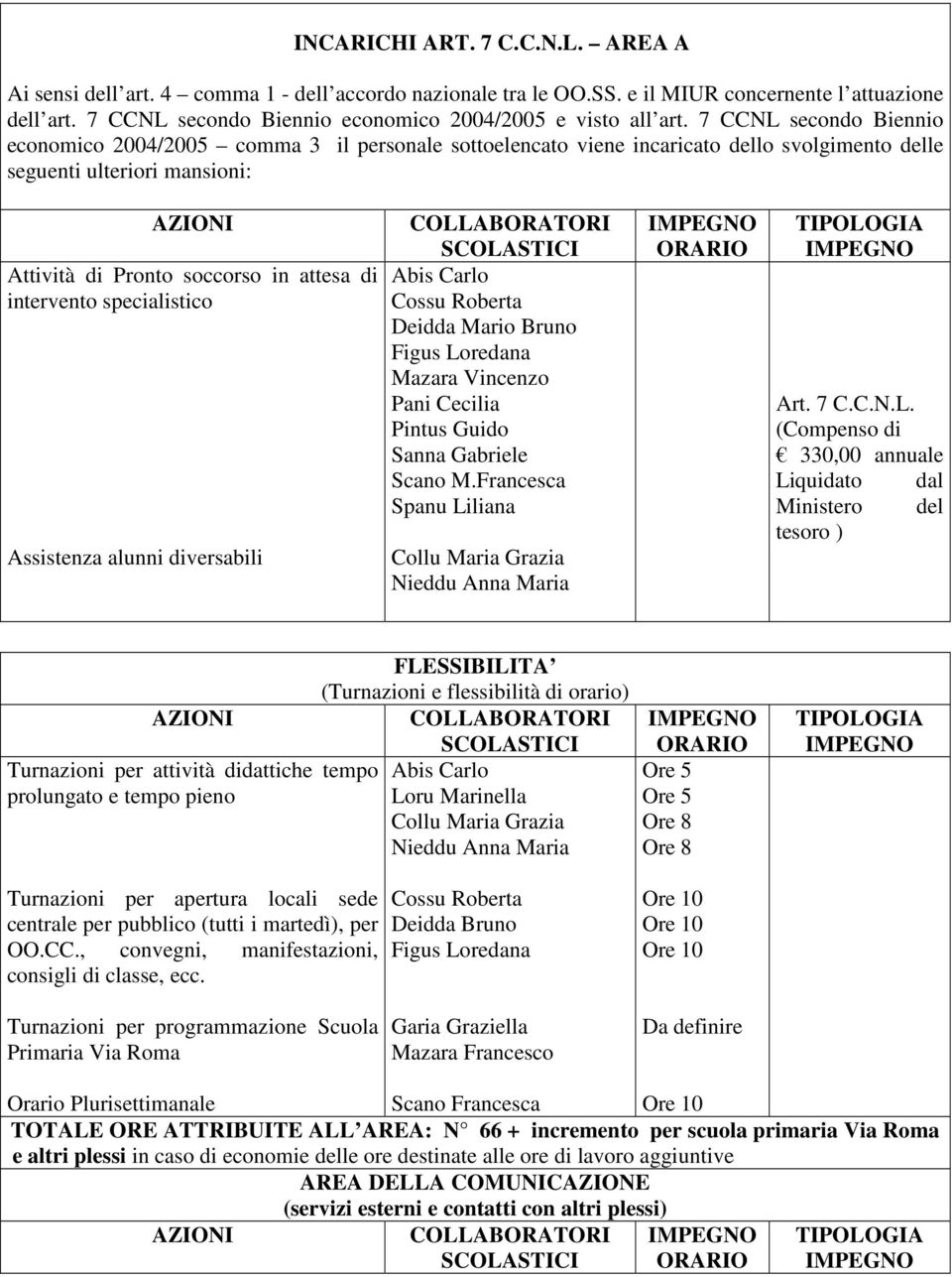 7 CCNL secondo Biennio economico 2004/2005 comma 3 il personale sottoelencato viene incaricato dello svolgimento delle seguenti ulteriori mansioni: Attività di Pronto soccorso in attesa di intervento