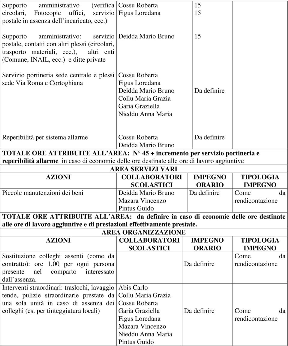 ) e ditte private Servizio portineria sede centrale e plessi sede Via Roma e Cortoghiana Reperibilità per sistema allarme TOTALE ORE ATTRIBUITE ALL AREA: N 45 + incremento per servizio portineria e