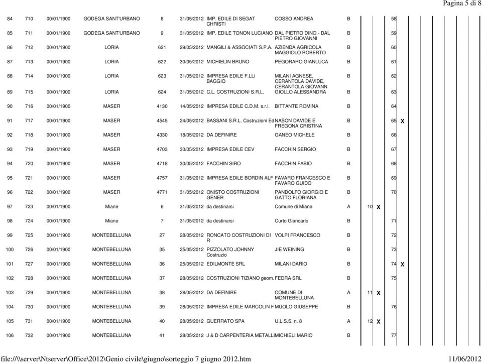 LLI BAGGIO MILANI AGNESE, CERANTOLA DAVIDE, CERANTOLA GIOVANN B 62 89 715 00/01/1900 LORIA 624 31/05/2012 C.L. COSTRUZIONI S.R.L. GIOLLO ALESSANDRA B 63 90 716 00/01/1900 MASER 4130 14/05/2012 IMPRESA EDILE C.