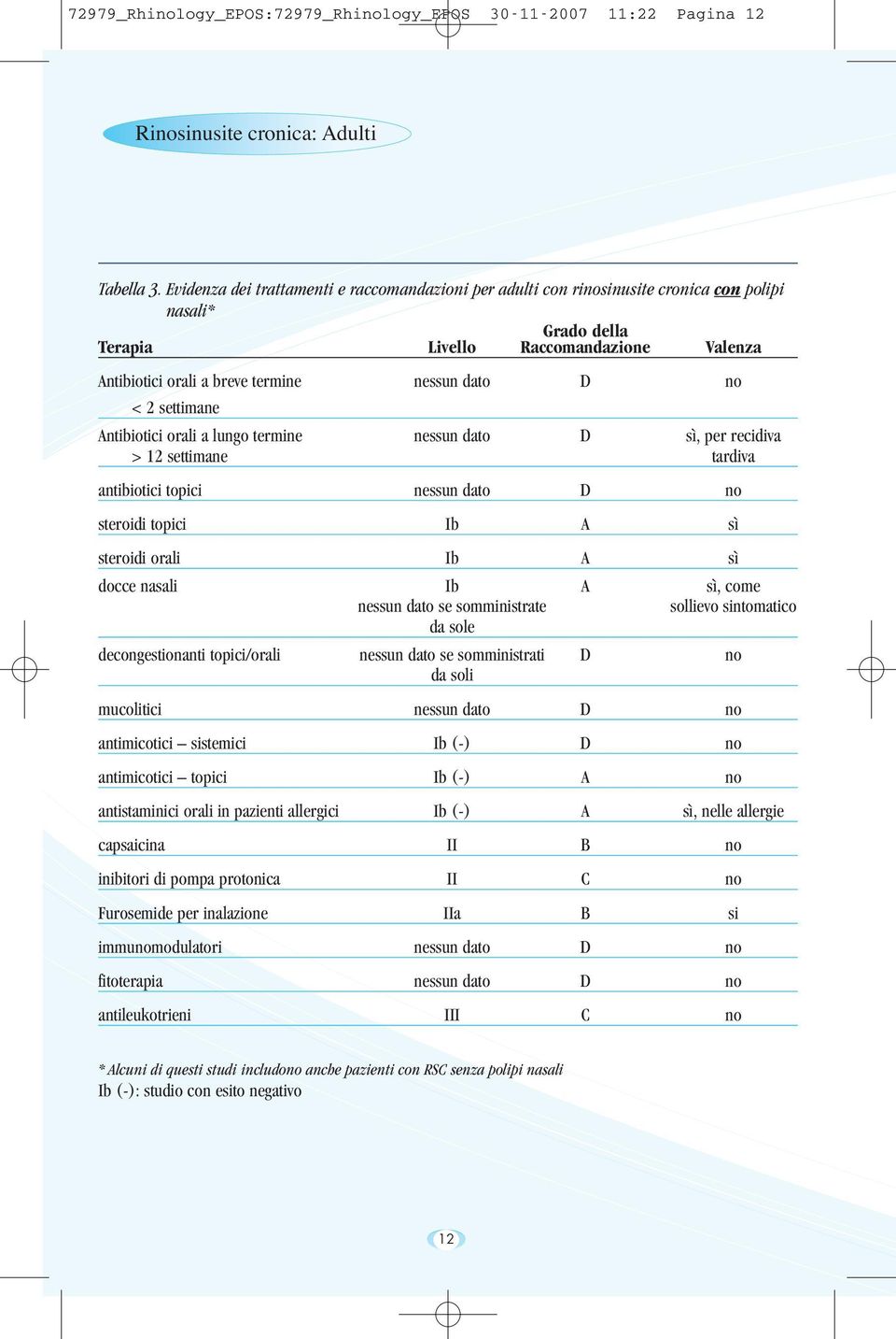 no < 2 settimane Antibiotici orali a lungo termine nessun dato D sì, per recidiva > 12 settimane tardiva antibiotici topici nessun dato D no steroidi topici Ib A sì steroidi orali Ib A sì docce