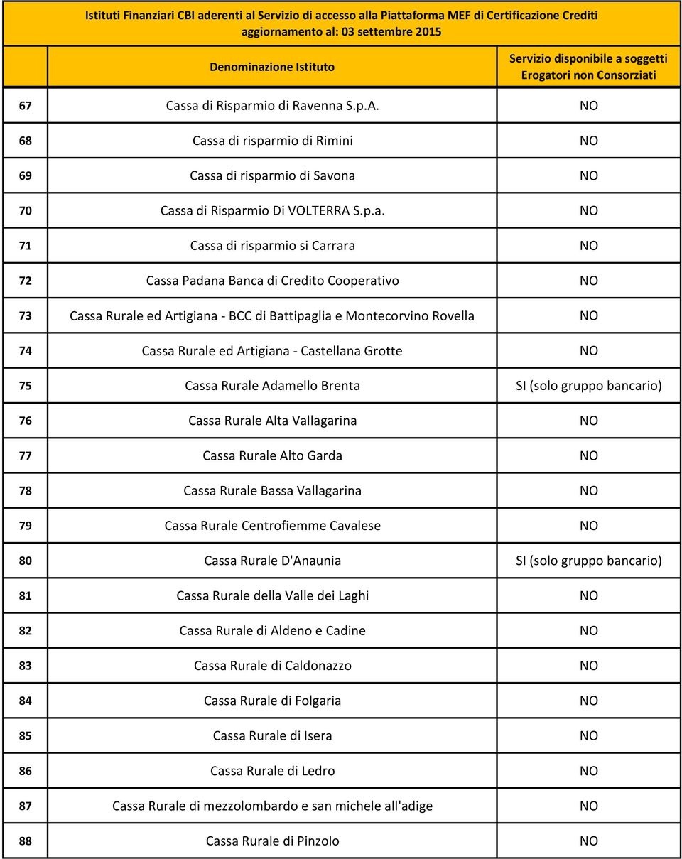 Padana Banca di Credito Cooperativo NO 73 Cassa Rurale ed Artigiana - BCC di Battipaglia e Montecorvino Rovella NO 74 Cassa Rurale ed Artigiana - Castellana Grotte NO 75 Cassa Rurale Adamello Brenta