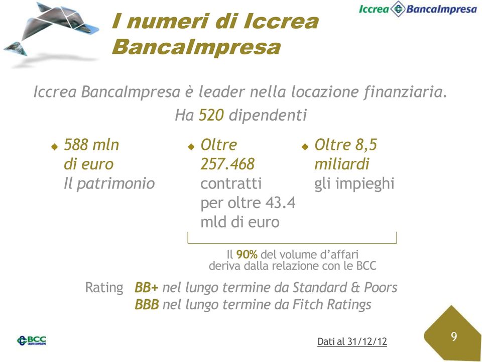 4 mld di euro Oltre 8,5 miliardi gli impieghi Il 90% del volume d affari deriva dalla relazione