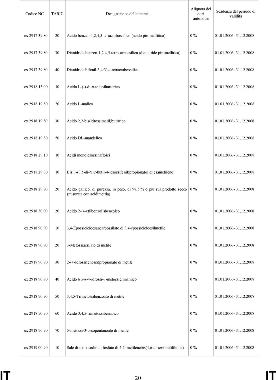 DL-mandelico ex 2918 29 Acidi monoidrossinaftoici ex 2918 29 80 Bis[3-(3,5-di-terz-butil-4-idrossifenil)propionato] di esametilene ex 2918 29 80 20 Acido gallico, di purezza, in peso, di 98,5 % o più