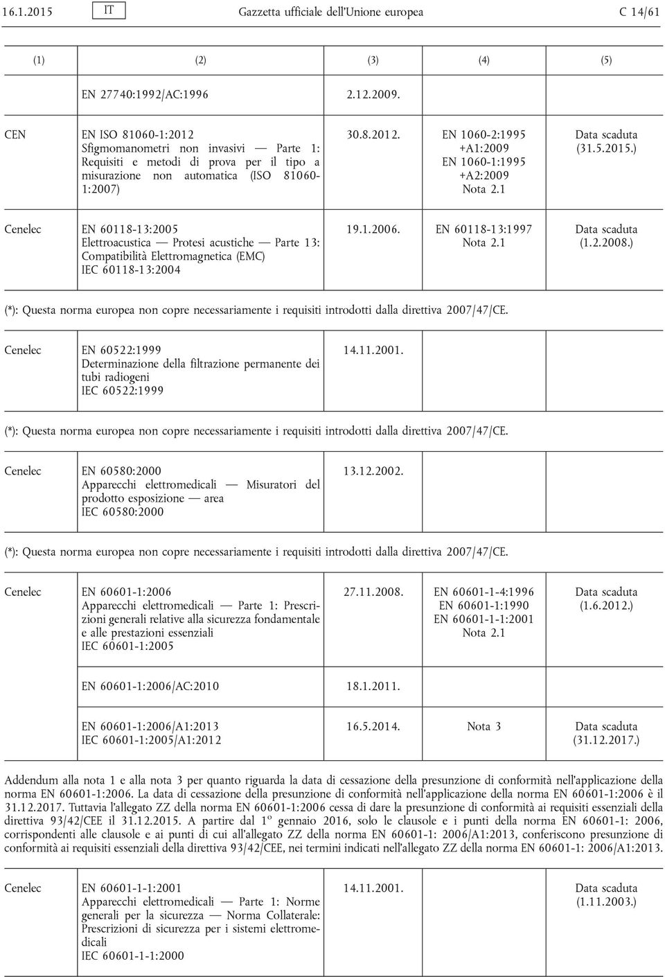 5.2015.) Cenelec EN 60118-13:2005 Elettroacustica Protesi acustiche Parte 13: Compatibilità Elettromagnetica (EMC) IEC 60118-13:2004 19.1.2006. EN 60118-13:1997 (1.2.2008.