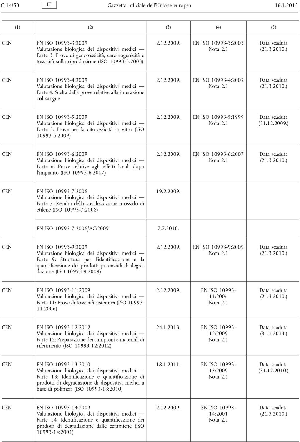 12.2009. EN ISO 10993-5:1999 (31.12.2009.) EN ISO 10993-6:2009 Valutazione biologica dei dispositivi medici Parte 6: Prove relative agli effetti locali dopo l'impianto (ISO 10993-6:2007) 2.12.2009. EN ISO 10993-6:2007 EN ISO 10993-7:2008 Valutazione biologica dei dispositivi medici Parte 7: Residui della sterilizzazione a ossido di etilene (ISO 10993-7:2008) 19.