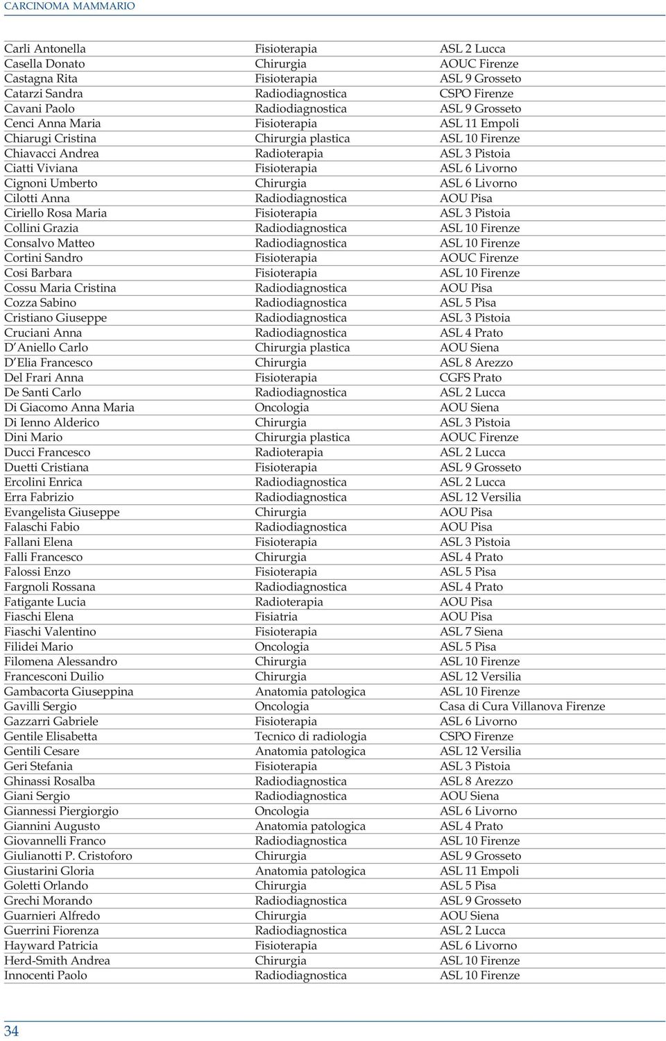 Cignoni Umberto Chirurgia ASL 6 Livorno Cilotti Anna Radiodiagnostica AOU Pisa Ciriello Rosa Maria Fisioterapia ASL 3 Pistoia Collini Grazia Radiodiagnostica ASL 10 Firenze Consalvo Matteo