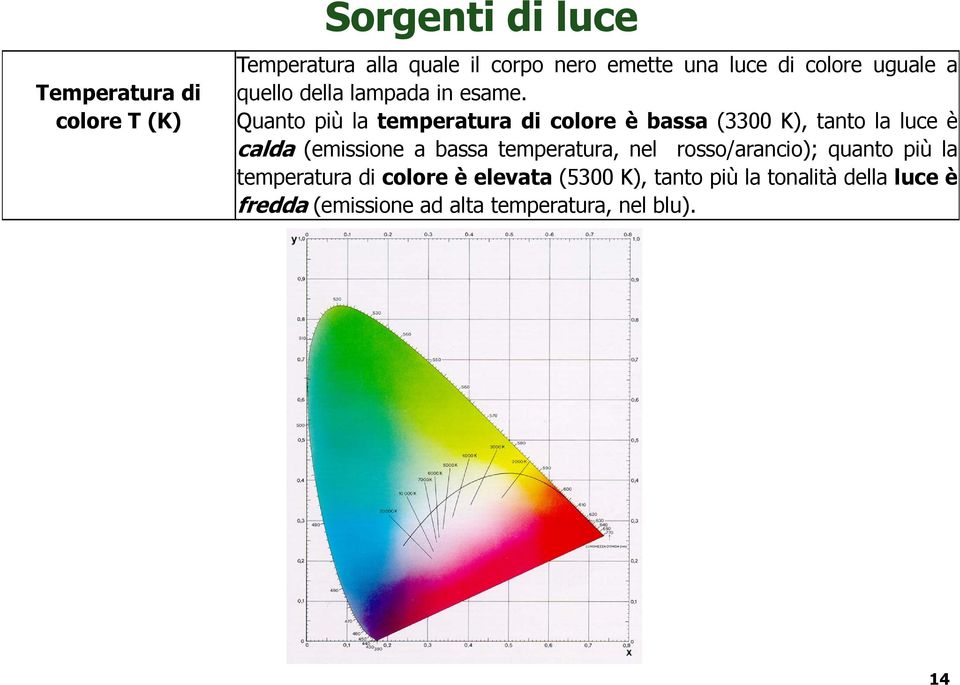 Quanto più la temperatura di colore è bassa (3300 K), tanto la luce è calda (emissione a bassa