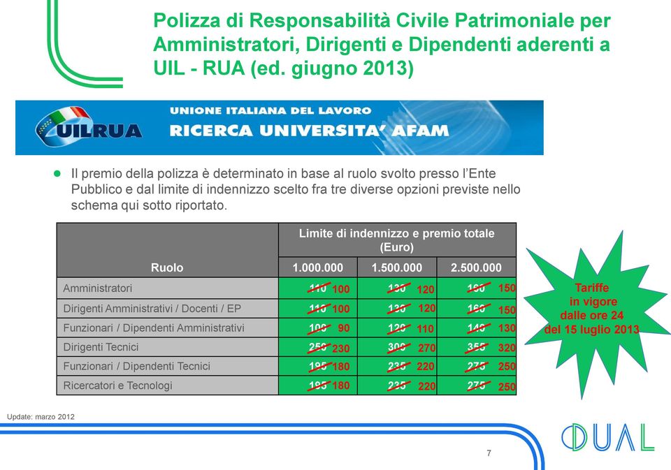 riportato. Ruolo Limite di indennizzo e premio totale (Euro) 1.000.000 1.500.