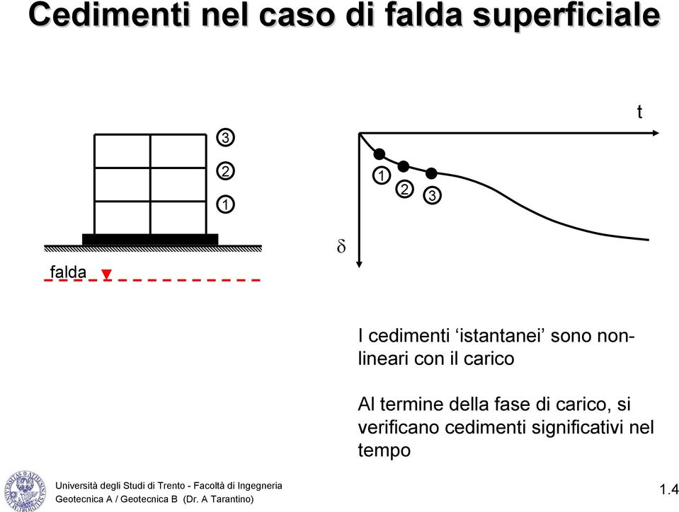 con il carico Al termine della fase di carico,