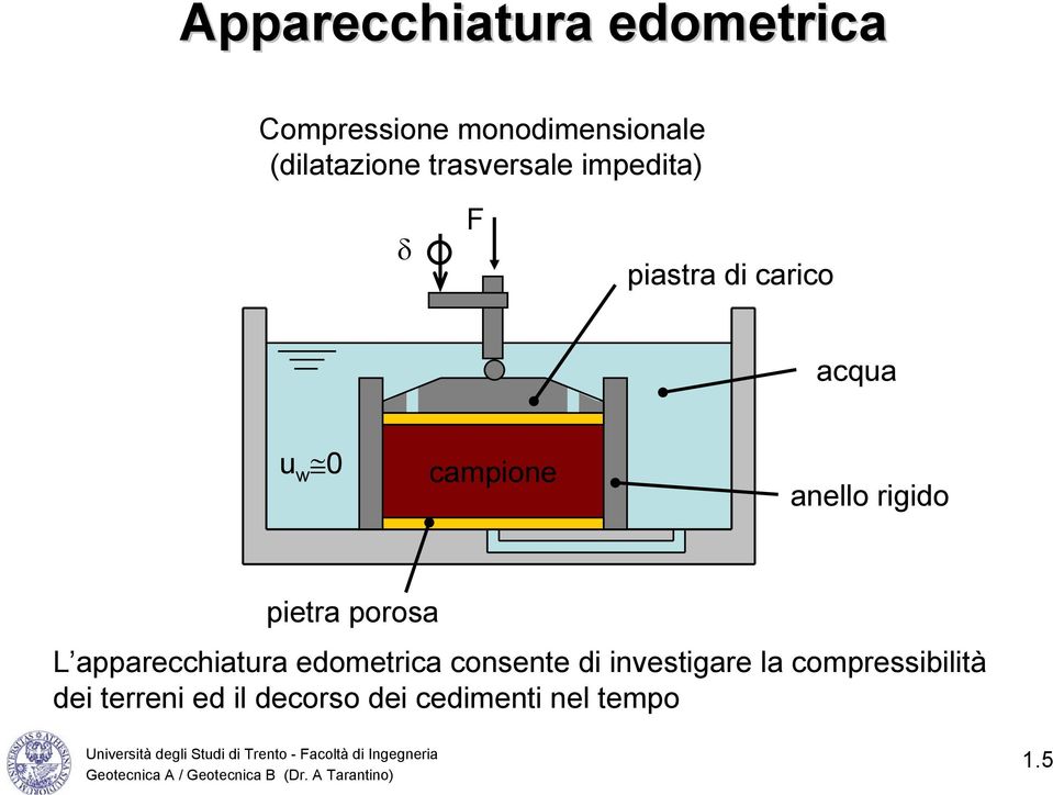 rigido pietra porosa L apparecchiatura edometrica consente di