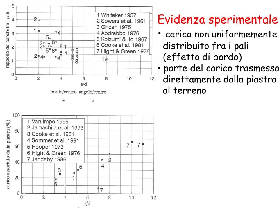 (effetto di bordo) parte del carico