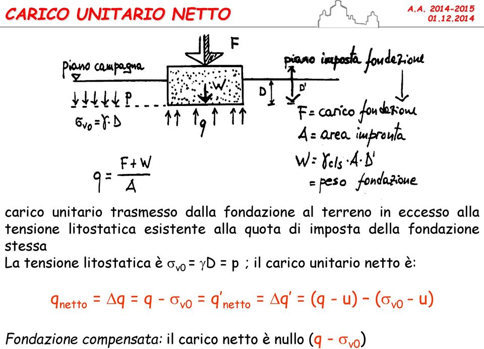 tensione litostatica è v0 = D = p ; il carico unitario netto è: q netto = q = q - v0 =