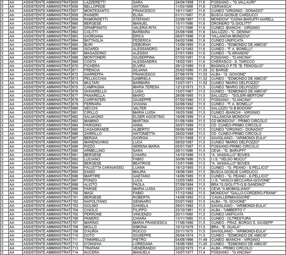 ASSISTENTE AMMINISTRATIVO 658 RAINERI ELISA 01/11/1987 11,6 BUSCA GIOSUE CARDUCCI 3 AA ASSISTENTE AMMINISTRATIVO 659 RAMONDETTI STEFANO 23/08/1987 11,6 MONDOVI' "CIGNA-BARUFFI-GARELL 3 AA ASSISTENTE