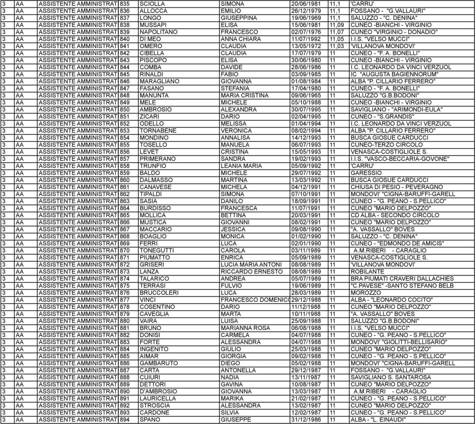 DENINA" 3 AA ASSISTENTE AMMINISTRATIVO 838 MUSSAPI ELISA 15/06/1981 11,09 CUNEO -BIANCHI - VIRGINIO 3 AA ASSISTENTE AMMINISTRATIVO 839 NAPOLITANO FRANCESCO 02/07/1976 11,07 CUNEO "VIRGINIO - DONADIO"