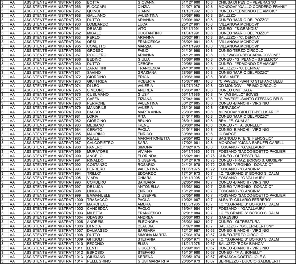 959 DUTTO ARIANNA 09/09/1992 10,8 CUNEO "MARIO DELPOZZO" 3 AA ASSISTENTE AMMINISTRATIVO 960 LOMBARDO LUCA 25/12/1991 10,8 'VILLANOVA MONDOVI' 3 AA ASSISTENTE AMMINISTRATIVO 961 DE MASI VITO