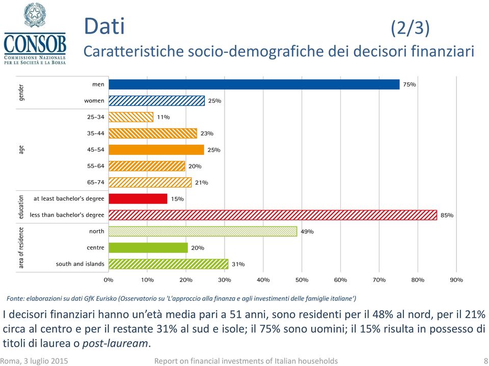 'L'approccio alla finanza e agli investimenti delle famiglie italiane ) Idecisori finanziarihannoun età mediaparia51 anni,sono residentiperil 48% alnord,peril 21% circa al centro e per