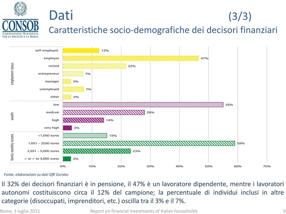 dati GfK Eurisko 0% 10% 30% 40% 50% 60% 70% Il 32% dei decisori finanziari è in pensione, il 47% è un lavoratore dipendente, mentre i lavoratori autonomi costituiscono circa il 12% del