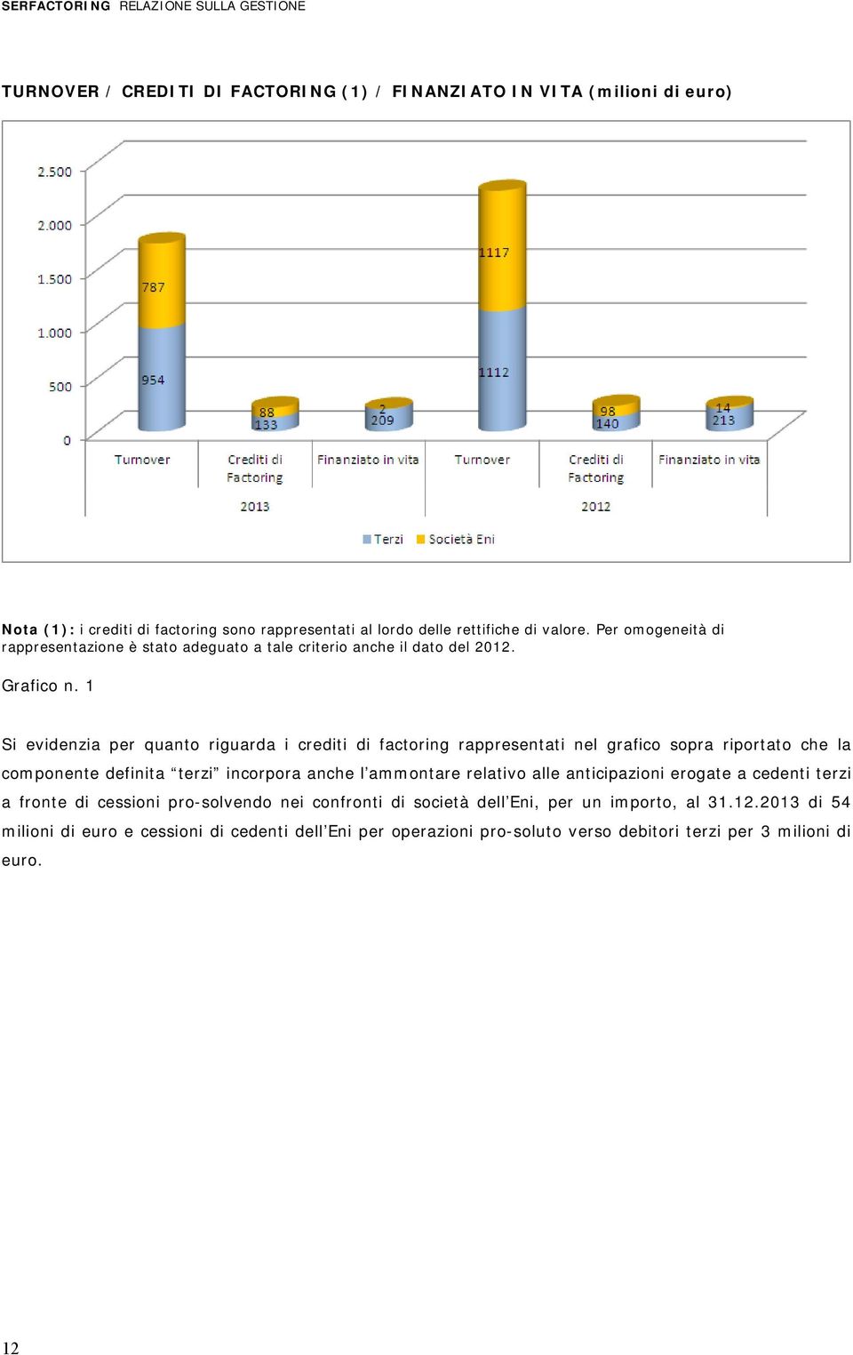 1 Si evidenzia per quanto riguarda i crediti di factoring rappresentati nel grafico sopra riportato che la componente definita terzi incorpora anche l ammontare relativo alle