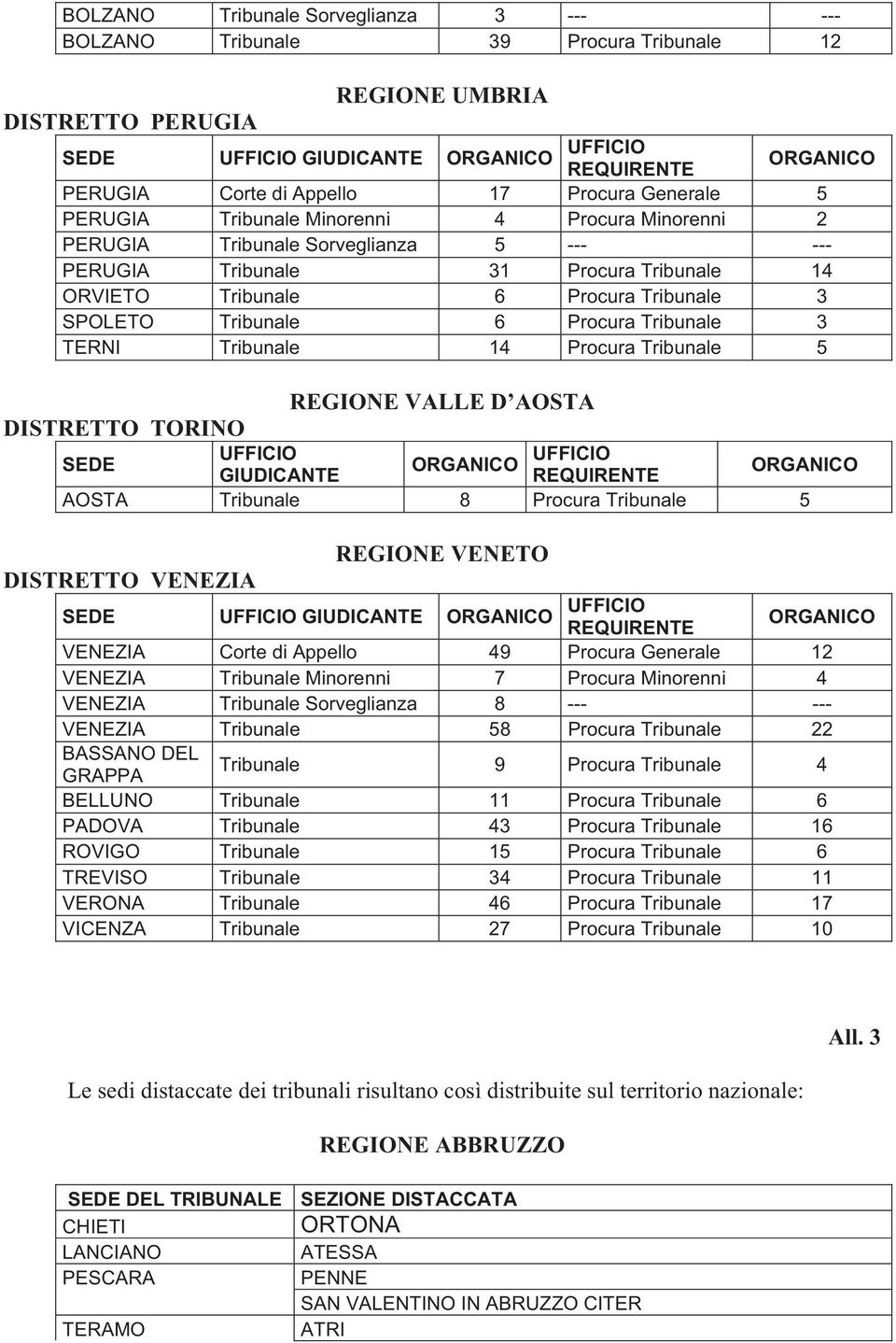 VENEZIA Minorenni 7 Procura Minorenni 4 VENEZIA 8 --- --- VENEZIA 58 Procura 22 BASSANO DEL GRAPPA 9 Procura 4 BELLUNO 11 Procura 6 PADOVA 43 Procura 16 ROVIGO 15 Procura 6 TREVISO 34 Procura 11