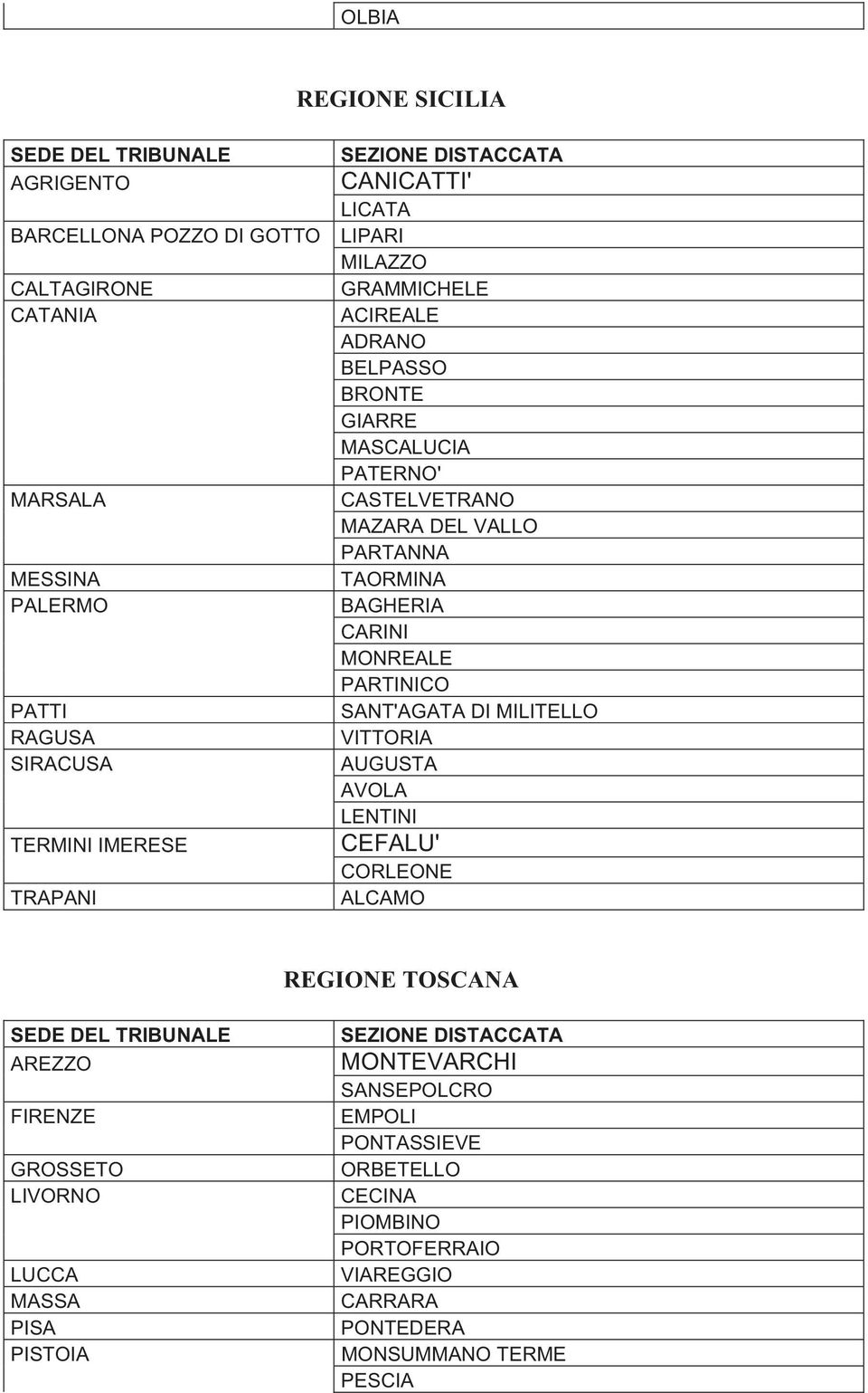 MILITELLO RAGUSA VITTORIA SIRACUSA AUGUSTA AVOLA LENTINI TERMINI IMERESE CEFALU' CORLEONE TRAPANI ALCAMO REGIONE TOSCANA DEL TRIBUNALE AREZZO FIRENZE GROSSETO