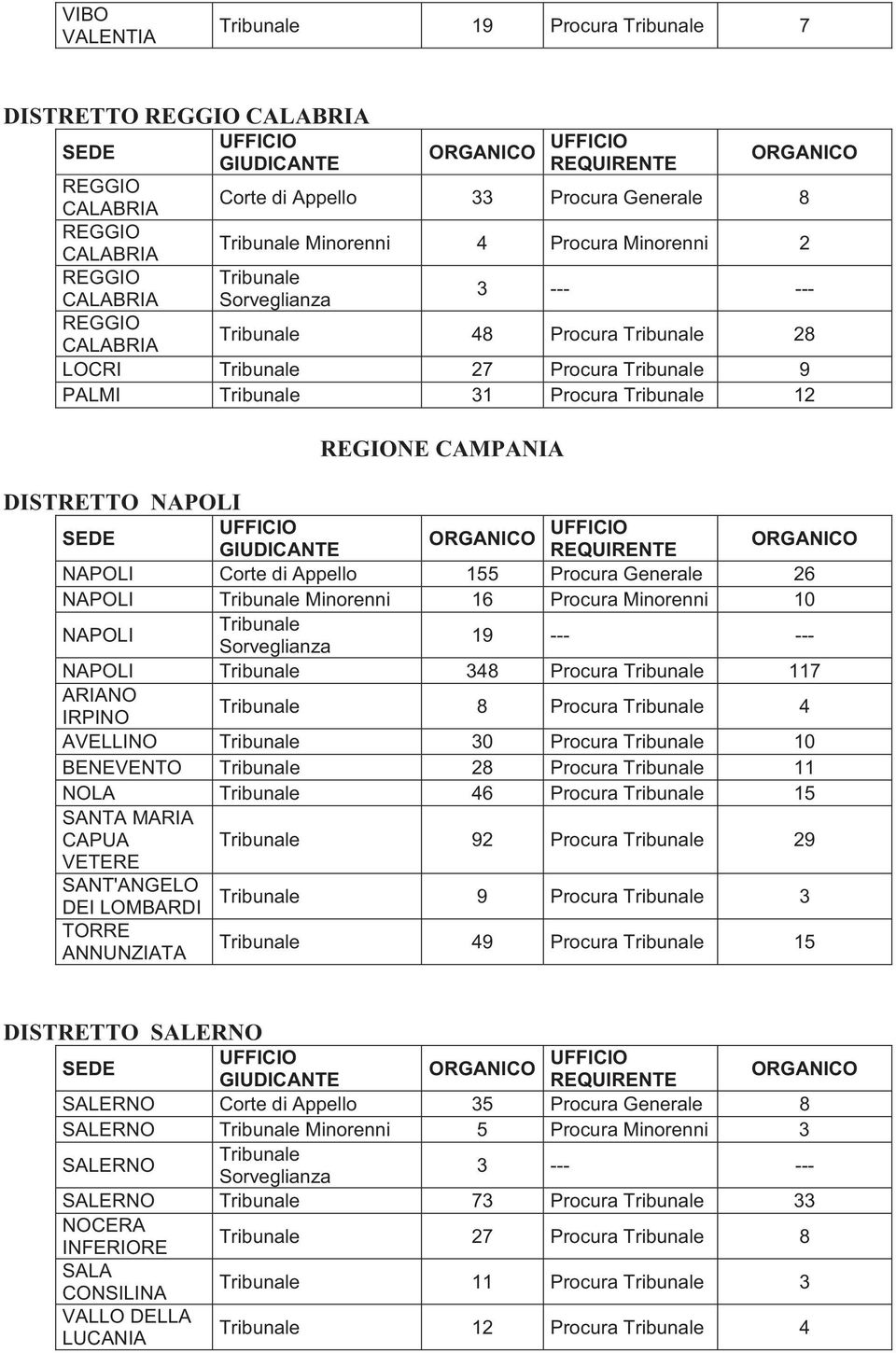 NAPOLI 348 Procura 117 ARIANO IRPINO 8 Procura 4 AVELLINO 30 Procura 10 BENEVENTO 28 Procura 11 NOLA 46 Procura 15 SANTA MARIA CAPUA 92 Procura 29 VETERE SANT'ANGELO DEI LOMBARDI 9 Procura 3 TORRE