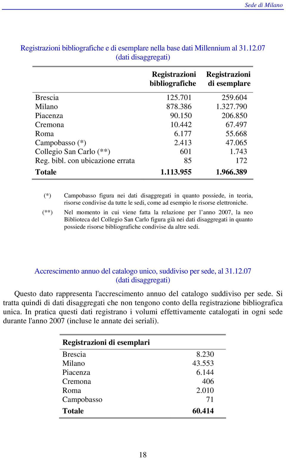 389 (*) Campobasso figura nei dati disaggregati in quanto possiede, in teoria, risorse condivise da tutte le sedi, come ad esempio le risorse elettroniche.