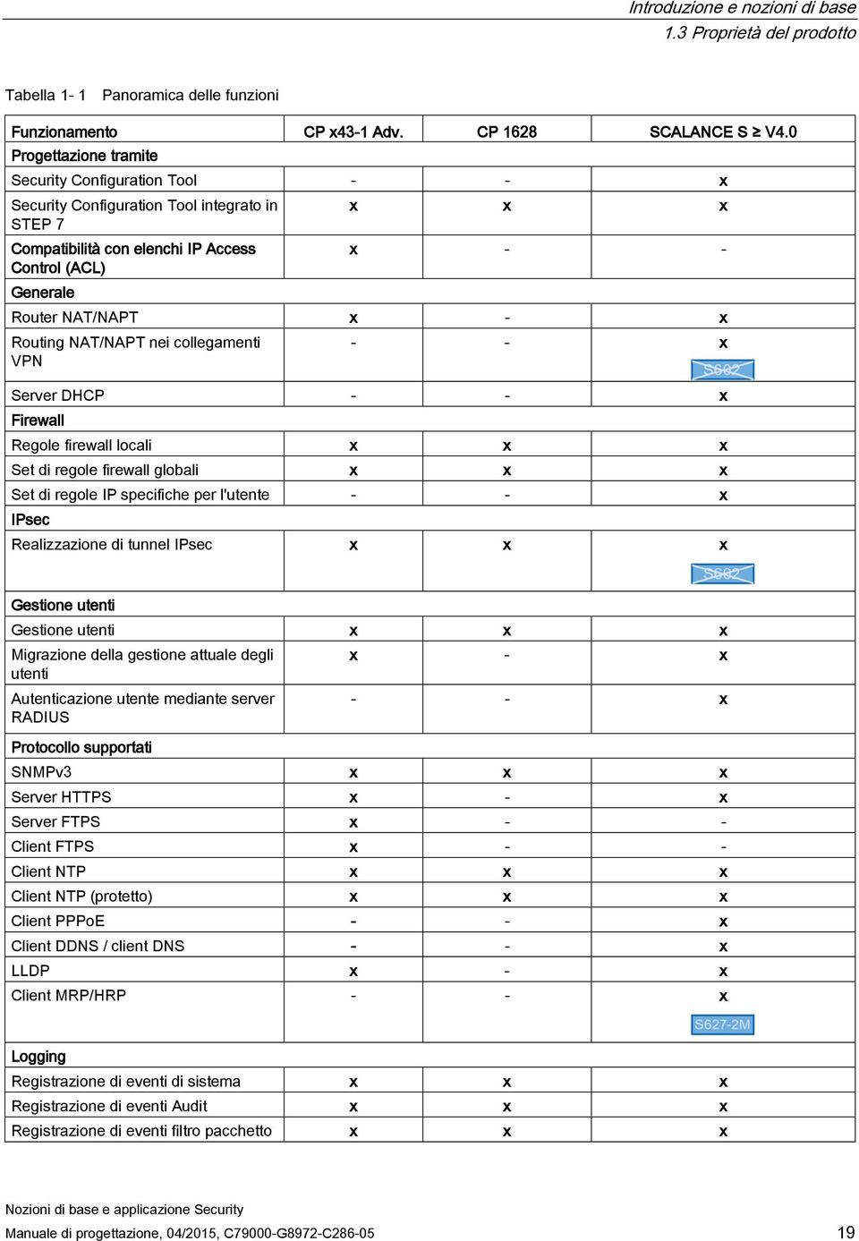 Routing NAT/NAPT nei collegamenti - - x VPN Server DHCP - - x Firewall Regole firewall locali x x x Set di regole firewall globali x x x Set di regole IP specifiche per l'utente - - x IPsec