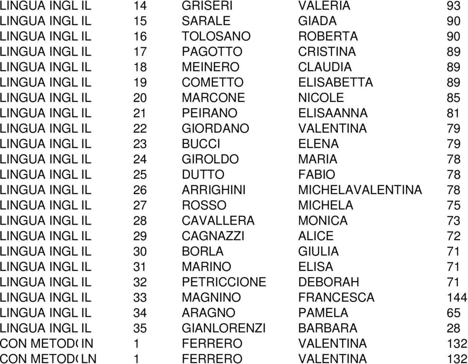 MARIA 78 LINGUA INGL IL 25 DUTTO FABIO 78 LINGUA INGL IL 26 ARRIGHINI MICHELAVALENTINA 78 LINGUA INGL IL 27 ROSSO MICHELA 75 LINGUA INGL IL 28 CAVALLERA MONICA 73 LINGUA INGL IL 29 CAGNAZZI ALICE 72