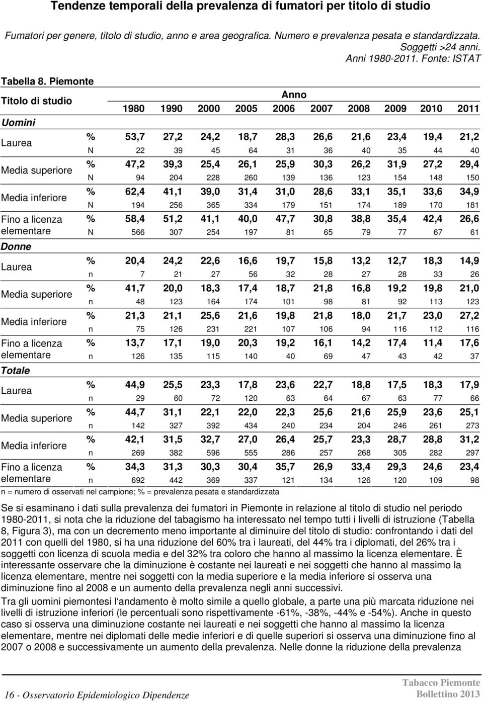 Piemonte Titolo di studio Uomini Laurea Media superiore Media inferiore Fino a licenza Anno 1980 1990 2000 2005 2006 2007 2008 2009 2010 2011 % 53,7 27,2 24,2 18,7 28,3 26,6 21,6 23,4 19,4 21,2 N 22