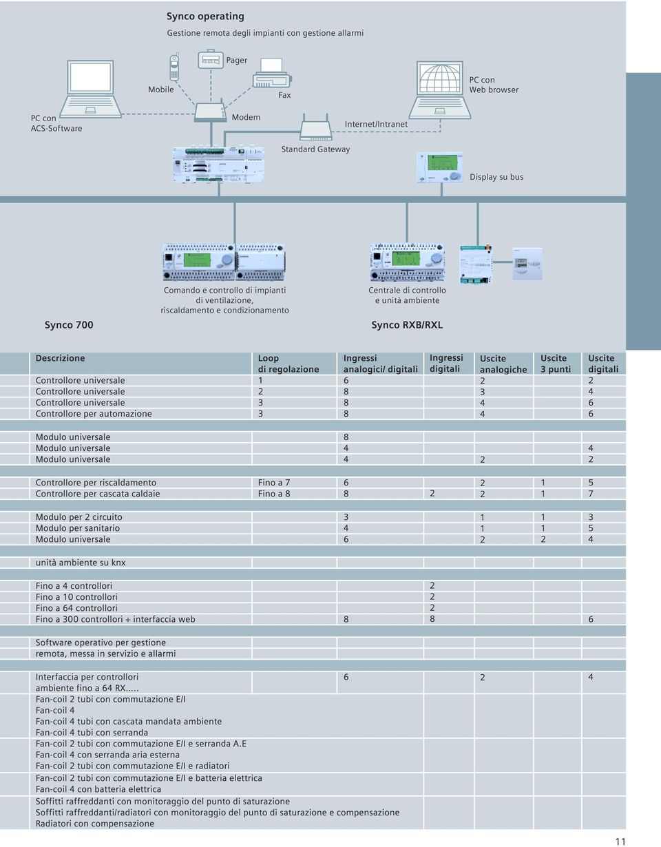 Internet/Intranet Display su bus Comando e controllo di impianti di