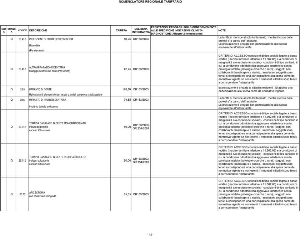 (llegato 2 nomenclatore) 42,75 CR163/2003 Q 23.5 IMPINTO DI DENTE 128,30 CR163/2003 Reimpianto di elementi dentari lussati o avulsi, compresa stabilizzazione Q 23.