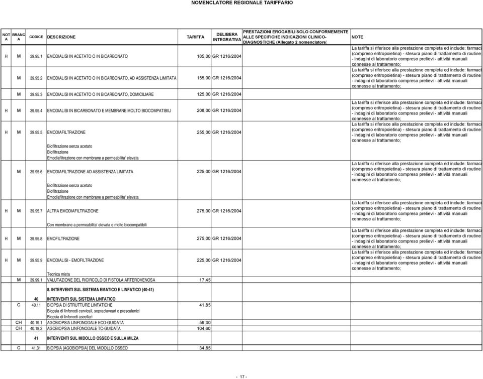 95.6 EMODIFILTRZIONE D SSISTENZ LIMITT 225,00 GR 1216/2004 Biofiltrazione senza acetato Biofiltrazione Emodiafiltrazione con membrane a permeabilita' elevata H M 39.95.7 LTR EMODIFILTRZIONE 275,00 GR 1216/2004 Con membrane a permeabilita' elevata e molto biocompatibili H M 39.