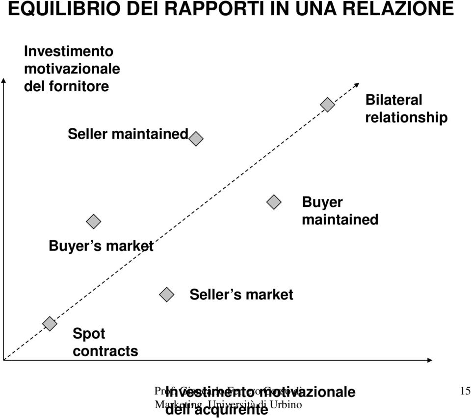 relationship Buyer maintained Buyer s market Seller s