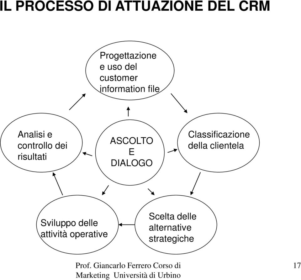 ASCOLTO E DIALOGO Classificazione della clientela Sviluppo