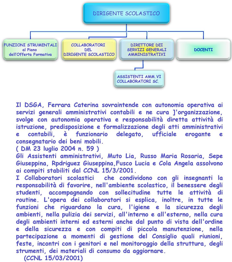 Il DSGA, Ferrara Caterina sovraintende con autonomia operativa ai servizi generali amministrativi contabili e ne cura ]'organizzazione, svolge con autonomia operativa e responsabilità diretta