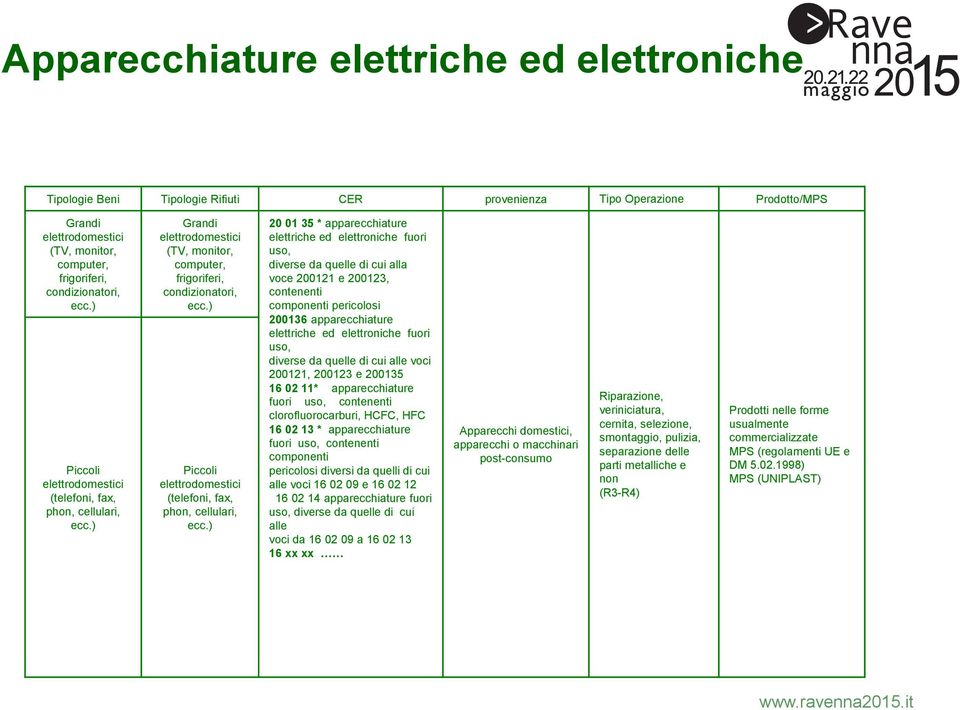 ) Piccoli elettrodomestici (telefoni, fax, phon, cellulari, ecc.