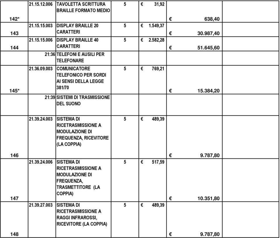 384,20 21.39.24.003 SISTEMA DI RICETRASMISSIONE A MODULAZIONE DI FREQUENZA, RICEVITORE (LA COPPIA) 5 489,39 146 147 21.39.24.006 SISTEMA DI RICETRASMISSIONE A MODULAZIONE DI FREQUENZA, TRASMETTITORE (LA COPPIA) 21.