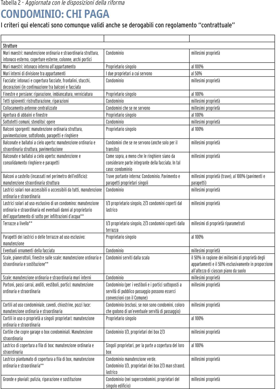 Proprietario singolo al 100% Muri interni di divisione tra appartamenti I due proprietari a cui servono al 50% Facciate: intonaci e copertura facciate, frontalini, stucchi, Condominio millesimi