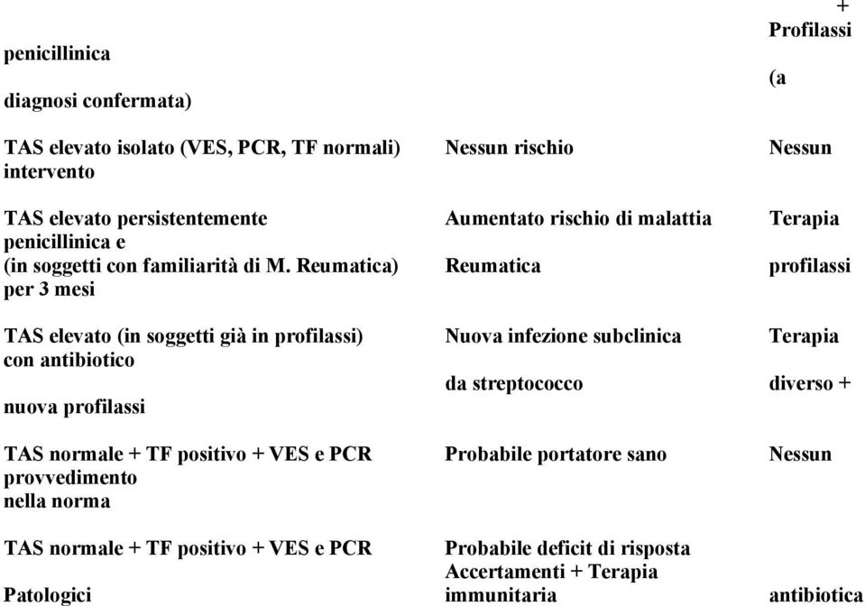 Reumatica) Reumatica profilassi per 3 mesi TAS elevato (in soggetti già in profilassi) Nuova infezione subclinica Terapia con antibiotico da