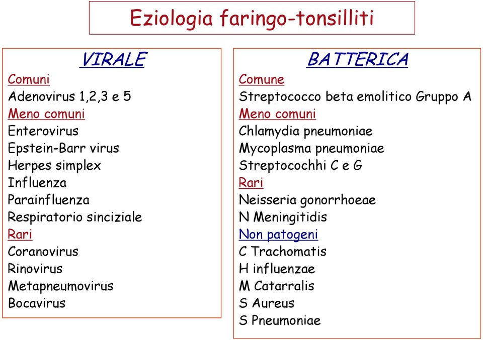 BATTERICA Comune Streptococco beta emolitico Gruppo A Meno comuni Chlamydia pneumoniae Mycoplasma pneumoniae