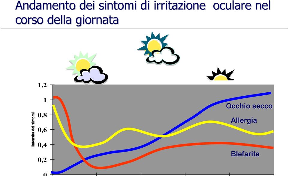 iintensità dei sintomi 1 0,8 0,6 0,4